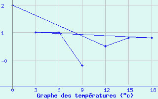 Courbe de tempratures pour Cape Alevina (Мыс Алевина)