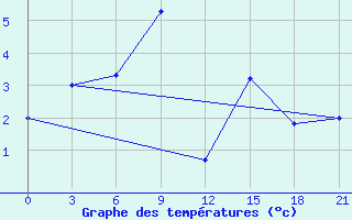 Courbe de tempratures pour Svitlovods