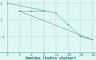 Courbe de l'humidex pour Tver