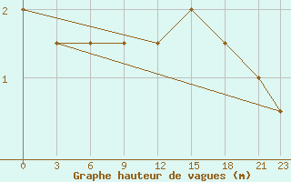 Courbe de la hauteur des vagues pour le bateau SHIP