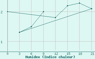 Courbe de l'humidex pour Tver