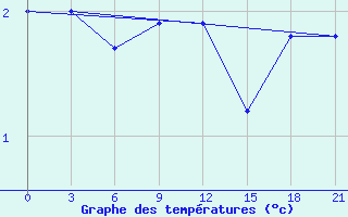 Courbe de tempratures pour Kasin