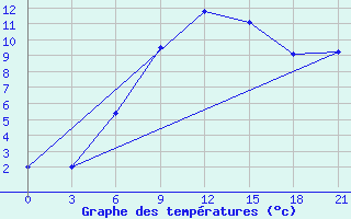 Courbe de tempratures pour Mourgash