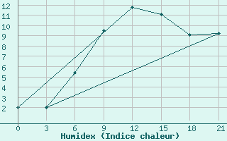 Courbe de l'humidex pour Mourgash