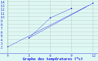 Courbe de tempratures pour Voronez