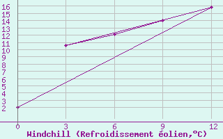 Courbe du refroidissement olien pour Kzil-Tus Sovkhoz