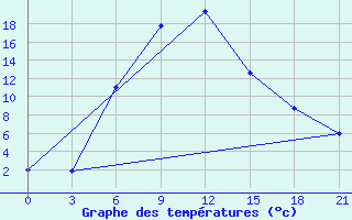 Courbe de tempratures pour Dzhambejty