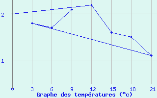 Courbe de tempratures pour Krasnye Baki