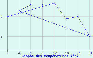 Courbe de tempratures pour Vaida Guba Bay