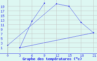 Courbe de tempratures pour Vinnicy