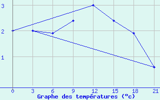 Courbe de tempratures pour Roslavl