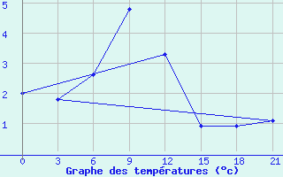 Courbe de tempratures pour Kamensk-Sahtinskij