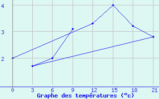 Courbe de tempratures pour Novgorod