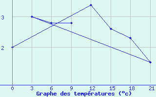 Courbe de tempratures pour Lubny