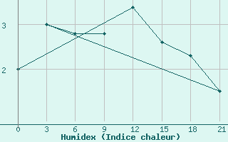 Courbe de l'humidex pour Lubny