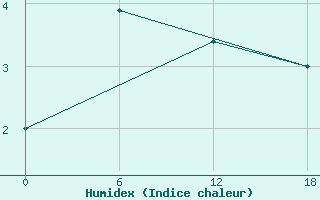 Courbe de l'humidex pour Valaam Island