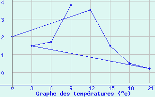 Courbe de tempratures pour Taganrog