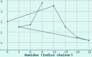 Courbe de l'humidex pour Taganrog