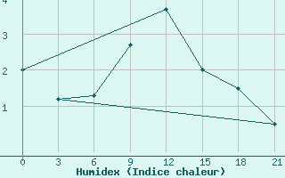 Courbe de l'humidex pour Pinsk