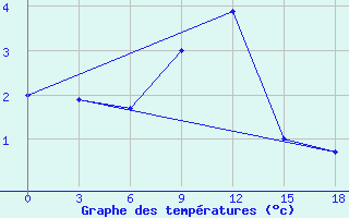 Courbe de tempratures pour Okunev Nos