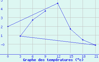 Courbe de tempratures pour Uglic