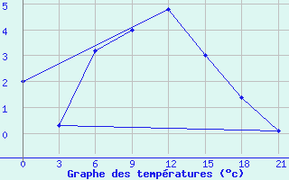 Courbe de tempratures pour Kamo