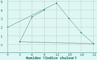 Courbe de l'humidex pour Kamo