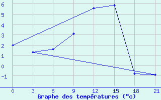 Courbe de tempratures pour Klin