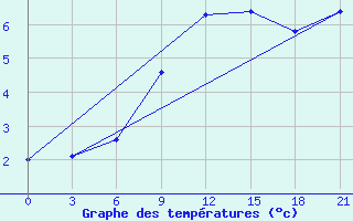 Courbe de tempratures pour Demjansk