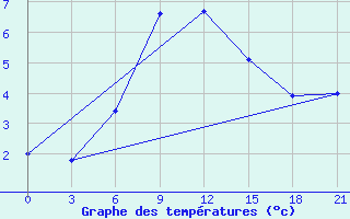 Courbe de tempratures pour Nazran