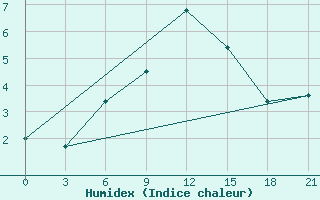 Courbe de l'humidex pour Lodejnoe Pole