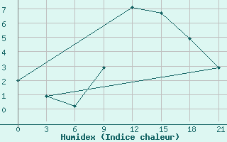 Courbe de l'humidex pour Chernihiv