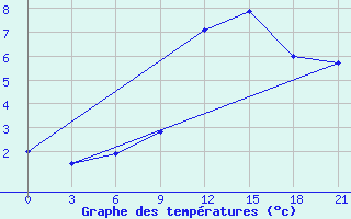 Courbe de tempratures pour Trubcevsk