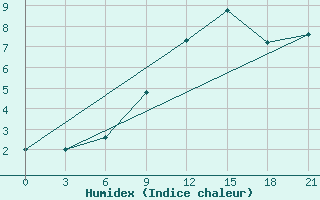 Courbe de l'humidex pour Belogorka