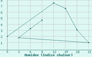 Courbe de l'humidex pour Furmanovo