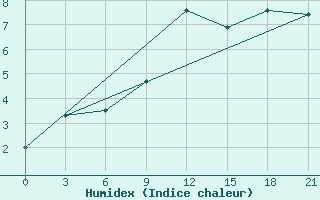 Courbe de l'humidex pour Laukuva