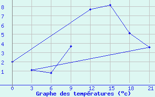 Courbe de tempratures pour Reboly