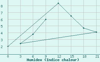 Courbe de l'humidex pour Zestafoni