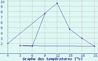 Courbe de tempratures pour Tihoreck