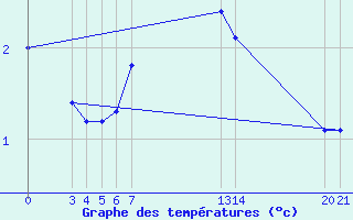 Courbe de tempratures pour Banja Luka