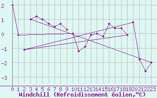 Courbe du refroidissement olien pour Einsiedeln