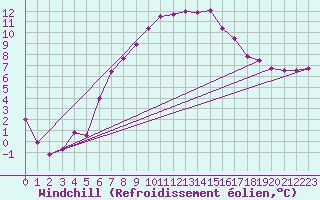 Courbe du refroidissement olien pour Bremervoerde