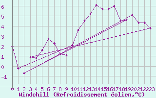 Courbe du refroidissement olien pour Strasbourg (67)