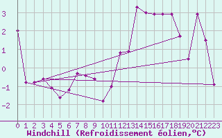 Courbe du refroidissement olien pour Grand Saint Bernard (Sw)