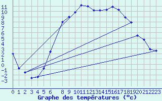 Courbe de tempratures pour Gubbhoegen