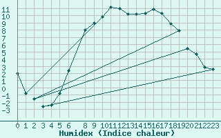 Courbe de l'humidex pour Gubbhoegen