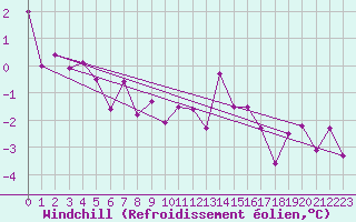 Courbe du refroidissement olien pour Chatelus-Malvaleix (23)
