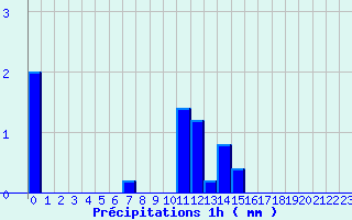 Diagramme des prcipitations pour Trois pis (68)