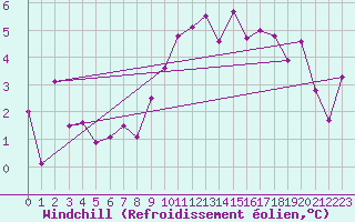 Courbe du refroidissement olien pour Cardinham