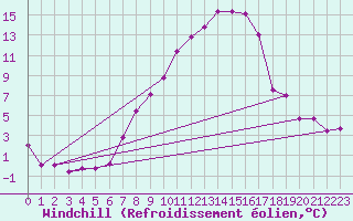 Courbe du refroidissement olien pour Aadorf / Tnikon